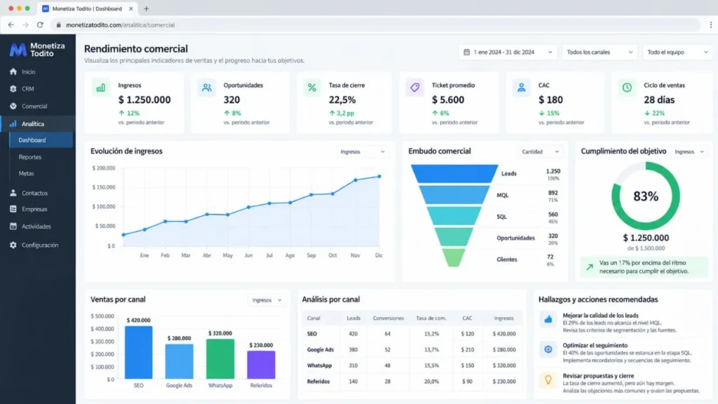 KPI de ventas analitica